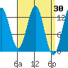 Mop Point tide chart for Wednesday, March 30, 2022
