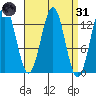 Mop Point tide chart for Thursday, March 31, 2022