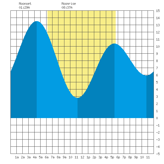 Mop Point tide chart for Wednesday, March 9, 2022