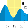 Mop Point tide chart for Wednesday, March 9, 2022