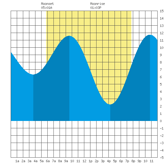 Mop Point tide chart for Monday, April 11, 2022