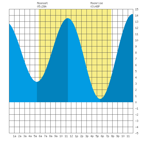 Mop Point tide chart for Wednesday, April 13, 2022