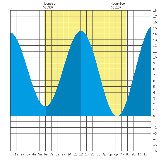 Mop Point tide chart for Thursday, April 14, 2022