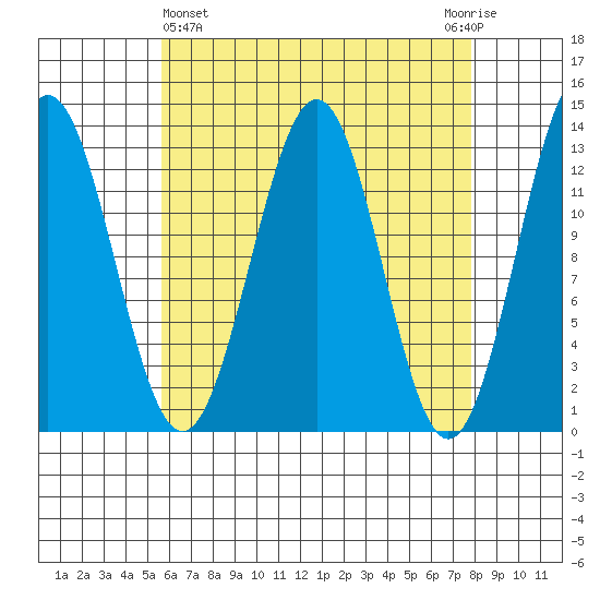 Mop Point tide chart for Friday, April 15, 2022