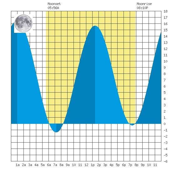 Mop Point tide chart for Saturday, April 16, 2022