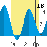 Mop Point tide chart for Monday, April 18, 2022