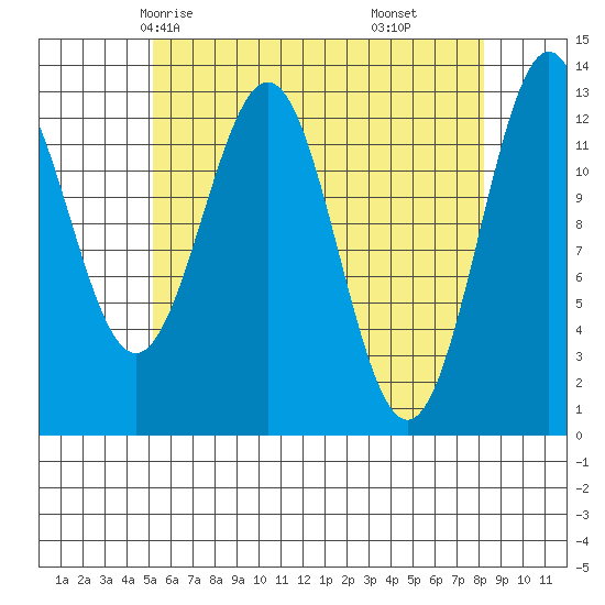 Mop Point tide chart for Tuesday, April 26, 2022
