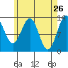 Mop Point tide chart for Tuesday, April 26, 2022