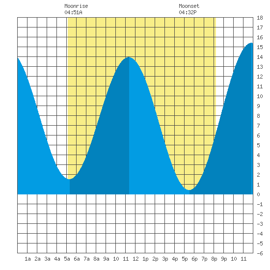 Mop Point tide chart for Wednesday, April 27, 2022