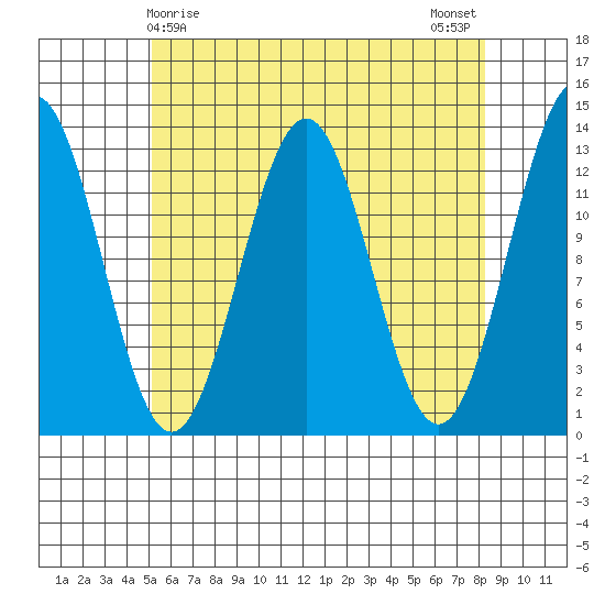 Mop Point tide chart for Thursday, April 28, 2022