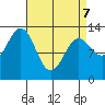 Mop Point tide chart for Thursday, April 7, 2022