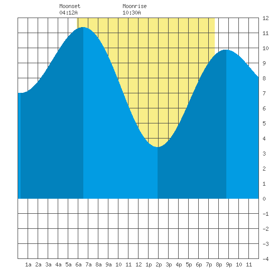 Mop Point tide chart for Saturday, April 9, 2022