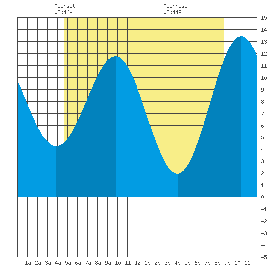 Mop Point tide chart for Wednesday, May 11, 2022