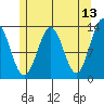 Mop Point tide chart for Friday, May 13, 2022
