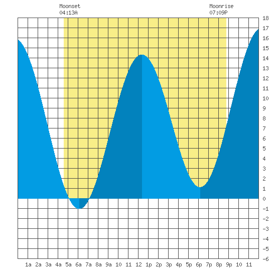 Mop Point tide chart for Saturday, May 14, 2022