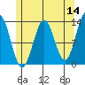 Mop Point tide chart for Saturday, May 14, 2022