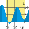 Mop Point tide chart for Sunday, May 1, 2022