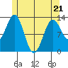 Mop Point tide chart for Saturday, May 21, 2022