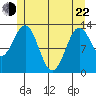 Mop Point tide chart for Sunday, May 22, 2022