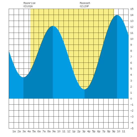 Mop Point tide chart for Tuesday, May 24, 2022