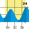 Mop Point tide chart for Tuesday, May 24, 2022
