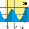 Mop Point tide chart for Wednesday, May 25, 2022