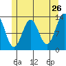 Mop Point tide chart for Thursday, May 26, 2022