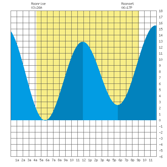 Mop Point tide chart for Friday, May 27, 2022