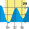 Mop Point tide chart for Sunday, May 29, 2022