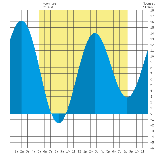 Mop Point tide chart for Monday, May 2, 2022