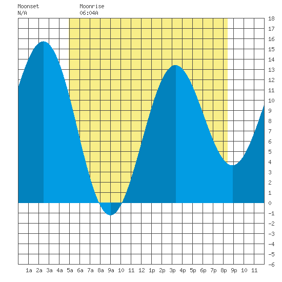 Mop Point tide chart for Tuesday, May 3, 2022