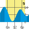 Mop Point tide chart for Thursday, May 5, 2022