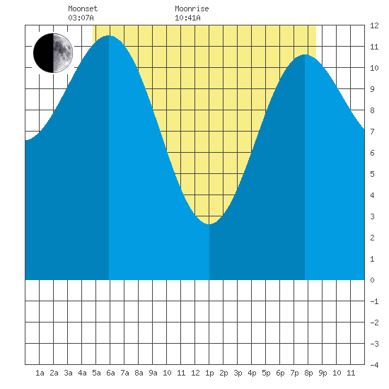 Mop Point tide chart for Sunday, May 8, 2022