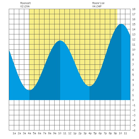 Mop Point tide chart for Friday, June 10, 2022