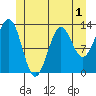 Mop Point tide chart for Wednesday, June 1, 2022