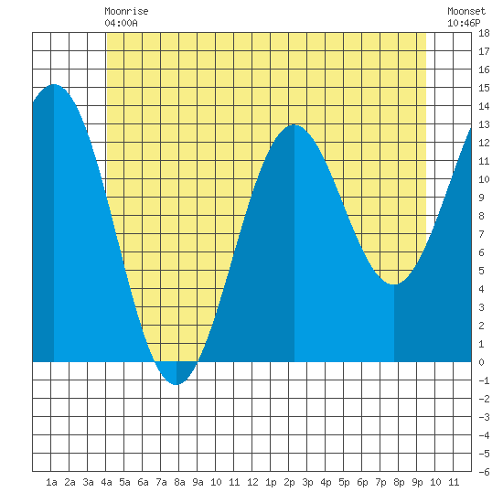 Mop Point tide chart for Wednesday, June 29, 2022