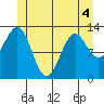 Mop Point tide chart for Saturday, June 4, 2022