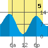 Mop Point tide chart for Sunday, June 5, 2022