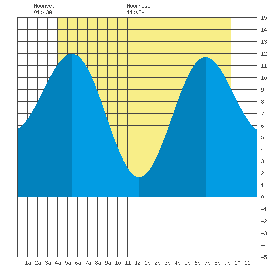 Mop Point tide chart for Monday, June 6, 2022