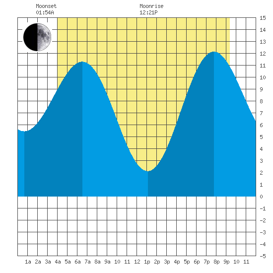 Mop Point tide chart for Tuesday, June 7, 2022