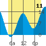 Mop Point tide chart for Monday, July 11, 2022