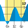 Mop Point tide chart for Tuesday, July 12, 2022
