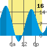 Mop Point tide chart for Saturday, July 16, 2022