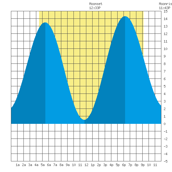 Mop Point tide chart for Tuesday, July 19, 2022