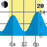 Mop Point tide chart for Wednesday, July 20, 2022