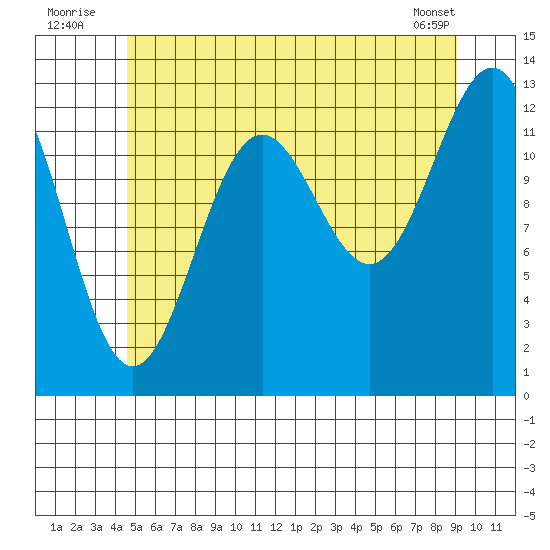 Mop Point tide chart for Sunday, July 24, 2022
