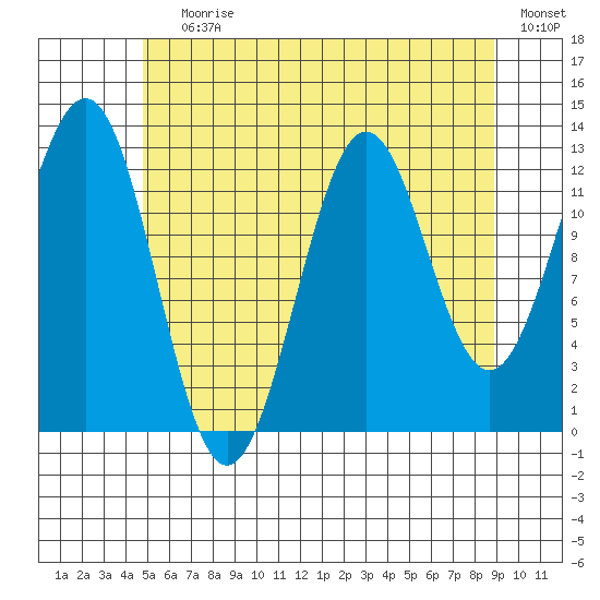 Mop Point tide chart for Saturday, July 30, 2022