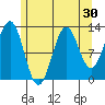Mop Point tide chart for Saturday, July 30, 2022