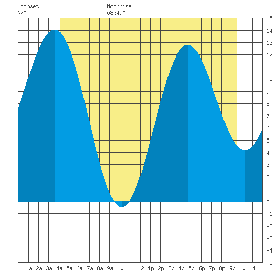 Mop Point tide chart for Sunday, July 3, 2022