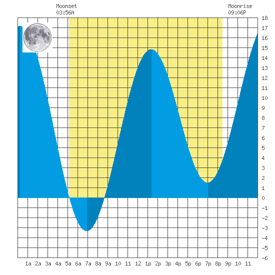 Mop Point tide chart for Thursday, August 11, 2022